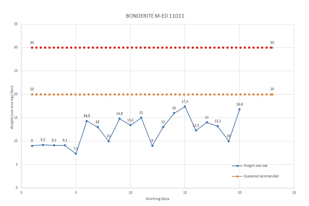 Comparative weight loss testing has confirmed the outstanding quality achieved with Henkel’s new Bonderite M ED 11011 vs. competitive hot sealing additive. 