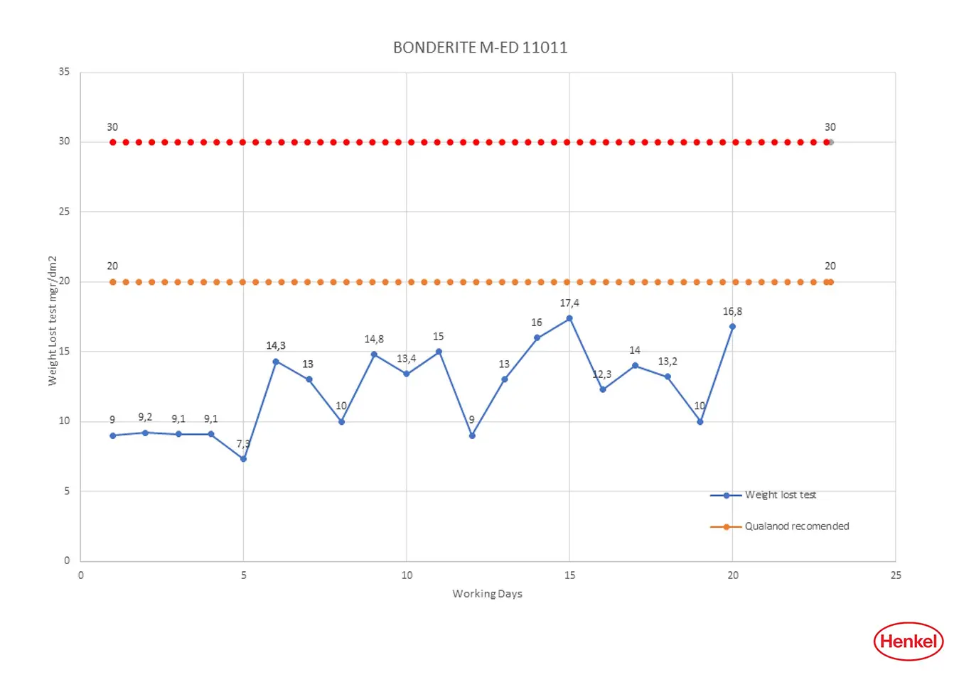 Comparative weight loss testing has confirmed the outstanding quality achieved with Henkel’s new Bonderite M ED 11011 vs. competitive hot sealing additive. 