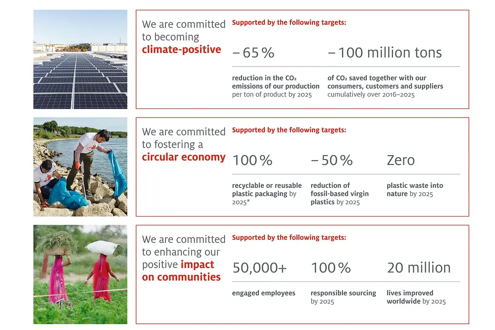 
Henkel’s sustainability milestones for 2025 will support the company’s progress toward its long-term strategy and targets.