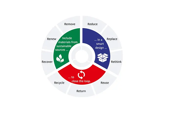 Henkel’s new strategic framework for sustainable packaging 