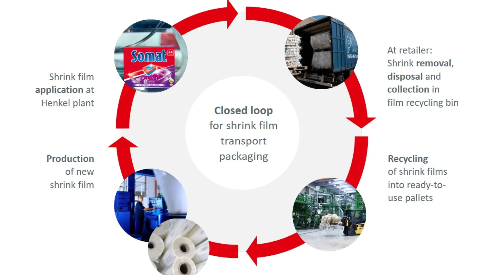 The “I’m eco®” film is manufactured in a closed material loop – once removed, the packaging waste is collected and integrated back into the value chain.