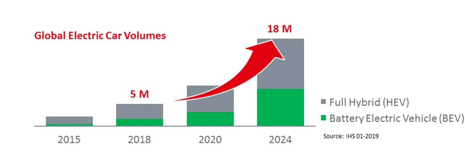 Global Electric Car Volumes